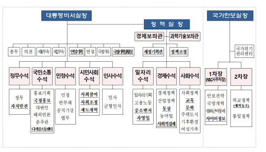 문재인 정부 2기 청와대 조직도. <춘추관 제공>